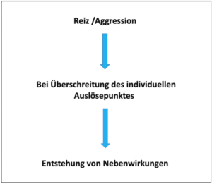 Auftreten von Nebenwirkungen