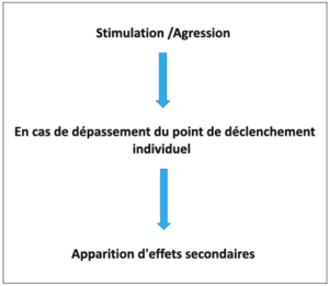 Survenue d’effets indésirables